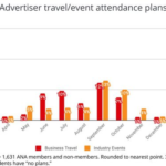 B2B Marketing News: Trust Tops Brand Marketer Study, Top Email Engagement Day Shifts, YouTube’s New Comparative Data, & Ad Prices Rise B2B Marketing News: Trust Tops Brand Marketer Study, Top Email Engagement Day Shifts, YouTube’s New Comparative Data, & Ad Prices Rise