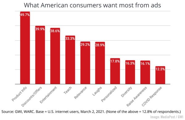 2021March12MediaPostGWIChart600w