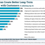 B2B Marketing News: Long-Term Brand Relationship Study, Digital Ad Spending Climbs, Ad Overload Survey, & Google’s New Review Tools
