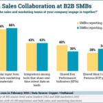 B2B Marketing News: How B2B Tech Marketing Is Changing, The Rising Influence of Online Communities, B2B Sales & Marketing Sharing Study, & Brand vs Direct Response Campaign Report