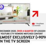 As CTV viewership surges, YouTube is people’s Main Stream