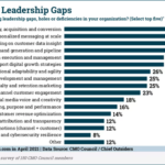 B2B Marketing News: B2B Email Study, Marketing Leadership Gaps, Digital Ad Spend Surges, & High-Quality Creative Drives Brand Trust B2B Marketing News: B2B Email Study, Marketing Leadership Gaps, Digital Ad Spend Surges, & High-Quality Creative Drives Brand Trust
