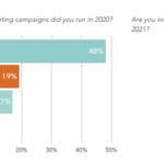 B2B Marketing News: CMO Priorities Study, Global State of Media Report, Google Updates Ad Insights, & U.S. Ad Spending Surges