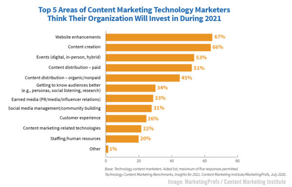 2021 April 2 CMI MarketingProfs Chart