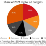 B2B Marketing News: Influencer Ad Budgets Rise, B2B Buyer Report, Stellar US Ad Market Spending Increase, Zoom’s Immersive View, & LinkedIn’s LXP