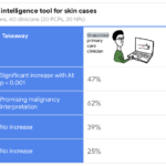 AI assists doctors in interpreting skin conditions