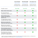 New progress toward our 24/7 carbon-free energy goal