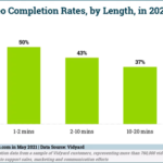 B2B Marketing News: B2B Video Completion Rates, US Ad Spend Soars, Google’s New Starline 3D Chat, & What Makes A Brand Meaningful
