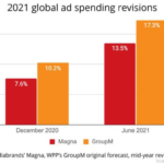 B2B Marketing News: B2B Content Consumption Data, Digital Ad Revenue Sizzles, In-Person Events & Advertisers, & YouTube’s New Time-Savers