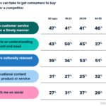 B2B Marketing News: Brand Social Media Expectations Study, Google Postpones Cookie Changes, & B2B Buyer Behavior Report