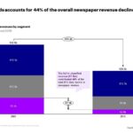 Research: What really happened to newspaper revenue