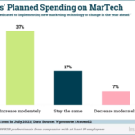 B2B Marketing News: B2B MarTech Spending On The Rise, More Brands Turn To Personalized Content, Microsoft’s New Multimedia Ads, & The Power Of B2B Storytelling