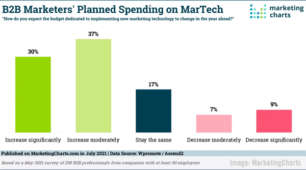 2021July16MarketingChartsChart600w