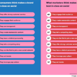 B2B Marketing News: Targeting B2B Buyers Takes Long-Term Lens, Where CMOs Are Spending, ABM Use Rises In B2B, US Influencer Spending To Top B, & Media Price Inflation Concerns