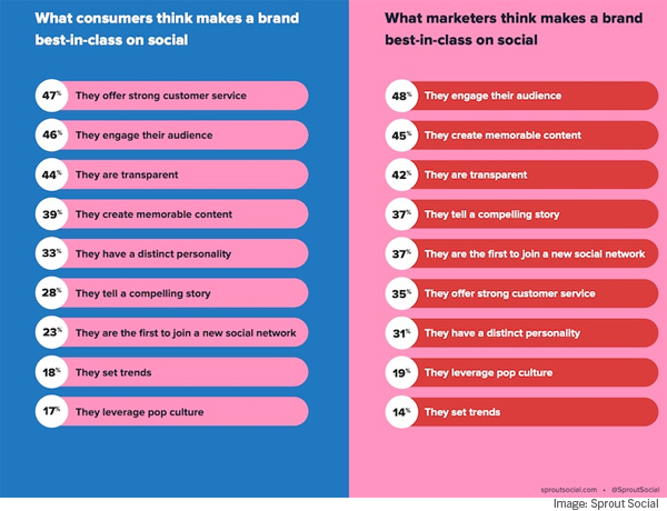 2021July16SproutSocialChart600w
