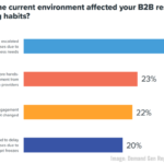 B2B Marketing News: B2B Ad Spending Sizzles, Salesforce Slack Buy Complete, C-Suite Marketing Survey, & Clubhouse Opens To All