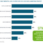 B2B Marketing News: New B2B Intent Data Research, More Marketers Changing Digital Strategy, & LinkedIn’s New Video Meetings & Profile Ratings