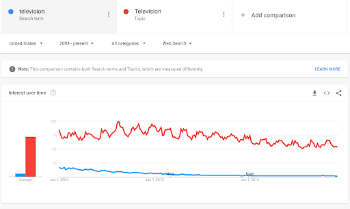 Term_vs_Topic_Trends_Image.max-1000x1000-1