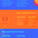 Best Trends forever: 15 years of Google Trends