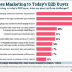 B2B Marketing News: B2B Marketers’ Biggest Buyer Challenges, LinkedIn’s New Articles For Pages, Instagram Gets Montage Feature, & YouTube Updates Analytics B2B Marketing News: B2B Marketers’ Biggest Buyer Challenges, LinkedIn’s New Articles For Pages, Instagram Gets Montage Feature, & YouTube Updates Analytics