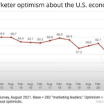 B2B Marketing News: Marketer Optimism Soars, LinkedIn’s Thought Leadership Impact Report, Google’s Newsletter Project, & Media Budget Trends B2B Marketing News: Marketer Optimism Soars, LinkedIn’s Thought Leadership Impact Report, Google’s Newsletter Project, & Media Budget Trends