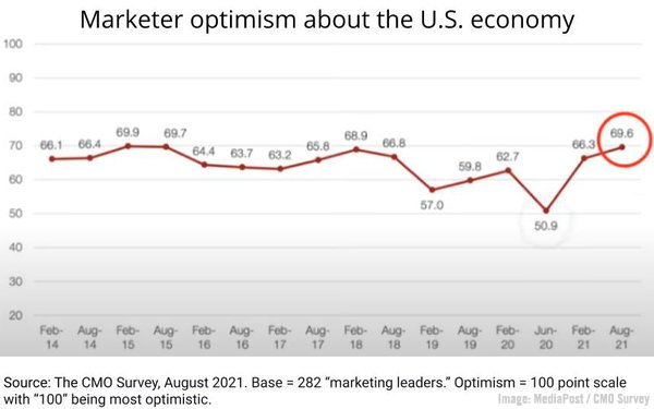 2021September24MediaPostCMOSurveyChart600w