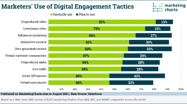 Salesforce-Marketer-Use-Digital-Engagement-Tactics-600