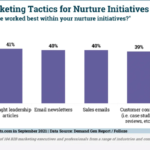 B2B Marketing News: Webinars Top List of B2B Nurturing Tactics, Digital Ad Revenue Jumps, More B2B Buyers Purchase Online, & LinkedIn’s New Reach Study B2B Marketing News: Webinars Top List of B2B Nurturing Tactics, Digital Ad Revenue Jumps, More B2B Buyers Purchase Online, & LinkedIn’s New Reach Study