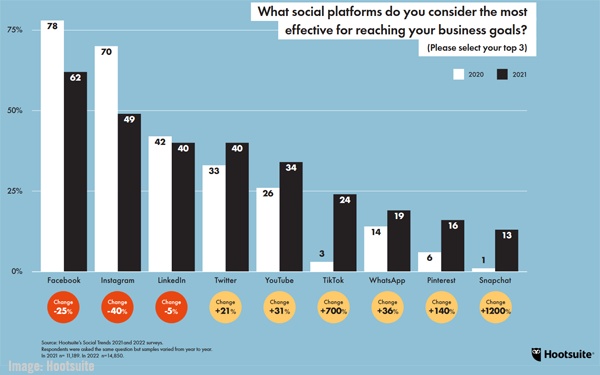 2021 November 19 Hootsuite Chart