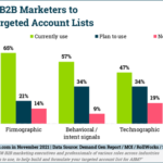 B2B Marketing News: B2B Marketers Turn To Predictive, Twitter Adds New Analytics, & More Young Marketers Are Buying Via Smartphone