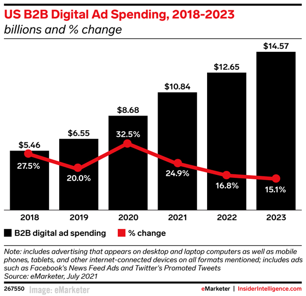 2021 October 22 eMarketer Chart
