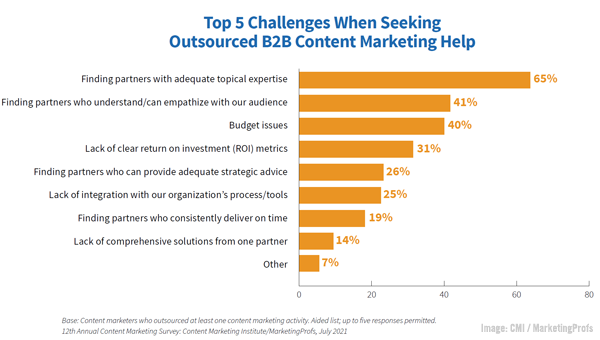 CMI Marketing Profs Image