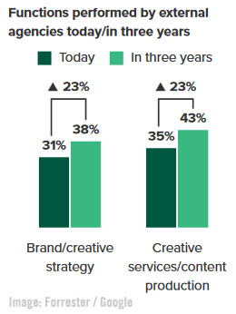 Forrester Google Image
