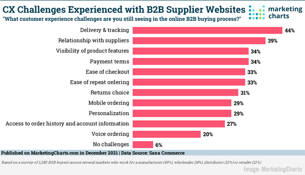 2021December17MarketingChartsChart600w