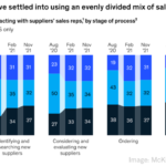 B2B Marketing News: B2B Buyers Using More Channels, Brands Embrace Digital Personalization, & LinkedIn’s New Workplace Representation Efforts