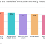 B2B Marketing News: Influencer Marketing Use Rises, How B2B Marketers Use ABM, Google’s New Core Update, & US Ad Market Grows