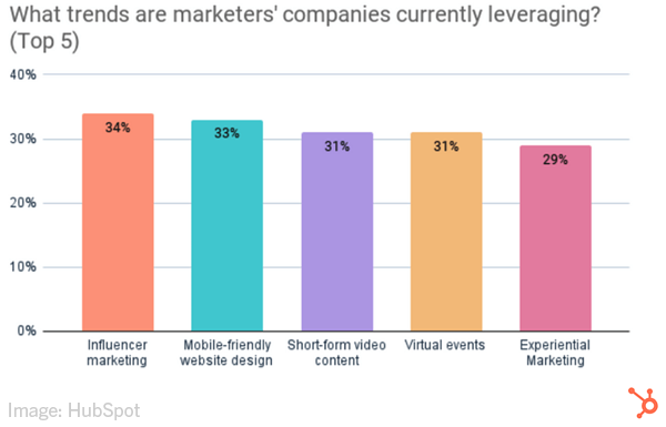 2021December3HubSpotChart600w