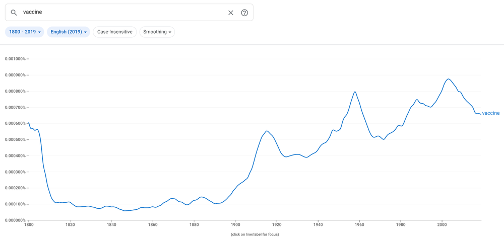 Google Books Ngrams Viewer chart showing the use over time of the phrase “vaccine,” which rises consistently beginning in 1900.