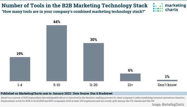 2022January7MarketingChartsChart600w