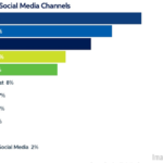 B2B Marketing News: Top B2B Social Networks, Marketing Trust Drivers Study, Twitter’s Article Plans, & How B2B Communication Is Changing