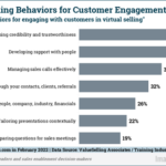 B2B Marketing News: Trust Is Key In B2B Virtual Selling, New Google Ads Features, Podcast Ad Spend Climbs, & Marketing Data Effectiveness Survey