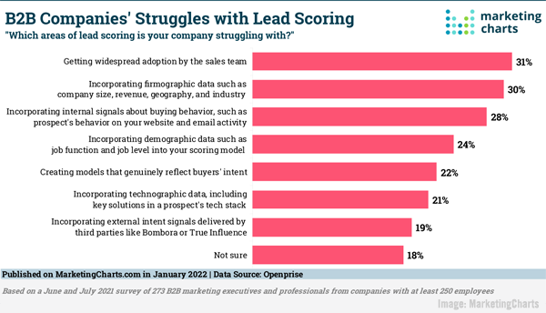2022February4MarketingChartsChart600w-1