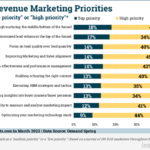 B2B Marketing News: B2B Conversion Priorities, Google’s Sweeping Analytics Change, Ad Market’s Continued Recovery, & YouTube’s New Livestream Features