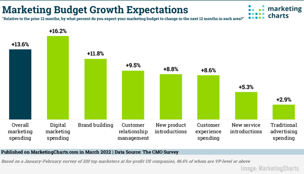 2022April8MarketingChartsChart600w