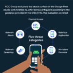 Putting Android Enterprise security to the test