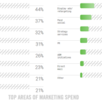 B2B Marketing News: Social Becoming Top B2B Media, B2B Content & Lead Tactics Studies, & Marketers Concerned Over Twitter Takeover