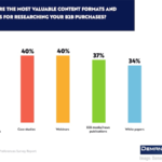 B2B Marketing News: Always-On Surges In B2B, Employee Influencers Build Trust, LinkedIn’s New Captions, & Video Distribution Study