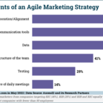 B2B Marketing News: Collaboration’s Rising Importance In Marketing, LinkedIn’s New Remote Work Data, & TikTok Expands Social Publishing Tools