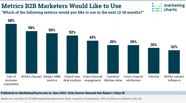 DemandGenReport-Desired-Metrics-by-B2B-Marketers-Jun2022