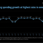 B2B Marketing News: 28th CMO Survey, Growing B2B Creative Confidence, Google Core Update Completed, New LinkedIn Platform